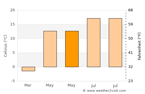 Zaslawye average temperature in May