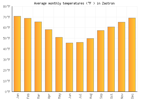 Zastron average temperature chart (Fahrenheit)