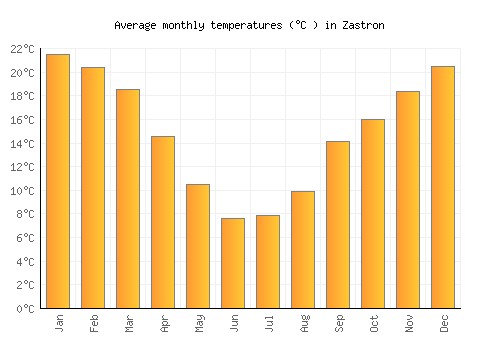 Zastron average temperature chart (Celsius)