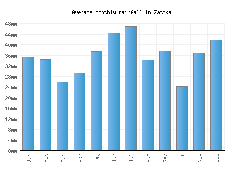 Zatoka monthly rainfall chart (mm)