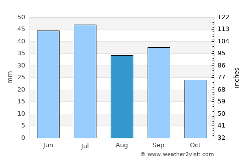 Zatoka average rain in August