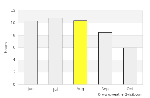 Zatoka average rain in August