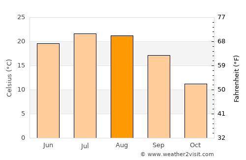 Zatoka average temperature in August