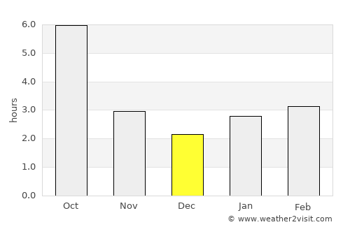 Zatoka average rain in December