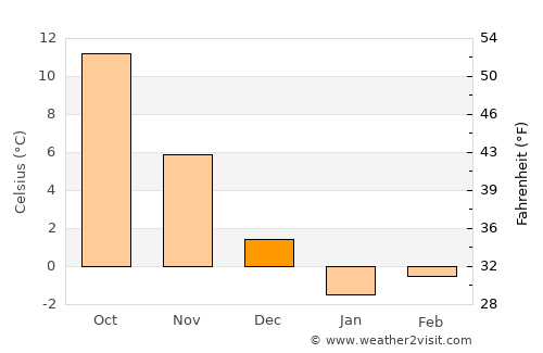 Zatoka average temperature in December