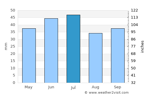Zatoka average rain in July