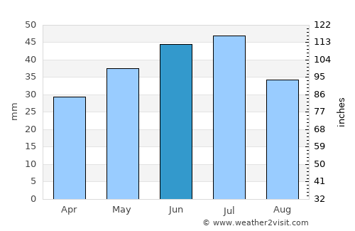 Zatoka average rain in June