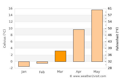 Zatoka average temperature in March