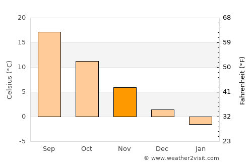 Zatoka average temperature in November