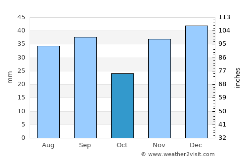 Zatoka average rain in October