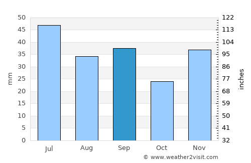 Zatoka average rain in September