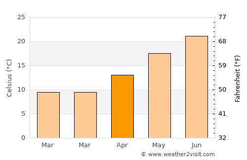 Zaton average temperature in April