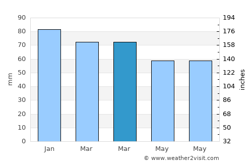 Zaton average rain in March