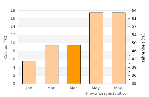 Zaton average temperature in March