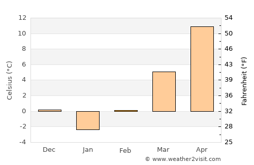 Zătreni average temperature in February