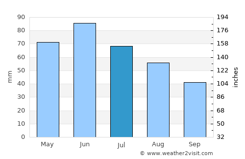 Zătreni average rain in July
