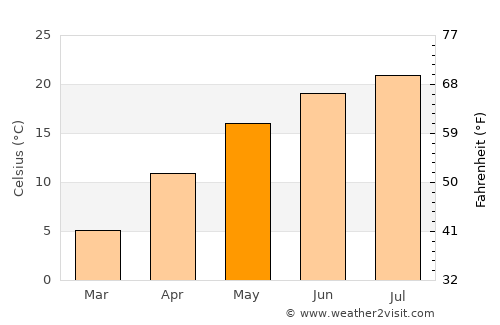 Zătreni average temperature in May