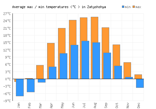 Zatyshshya average minimum / maximum temperatures (Celsius)