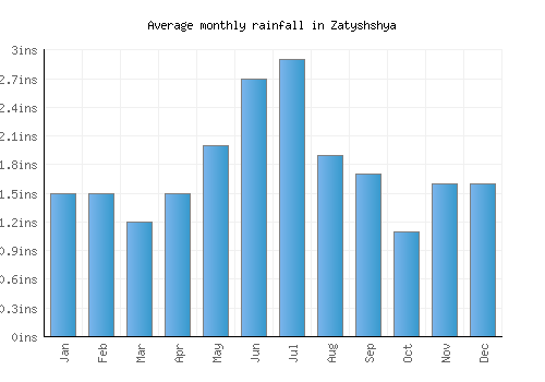 Zatyshshya monthly rainfall chart (inches)
