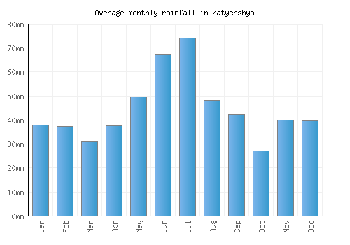 Zatyshshya monthly rainfall chart (mm)