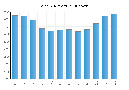 Zatyshshya relative humidity averages