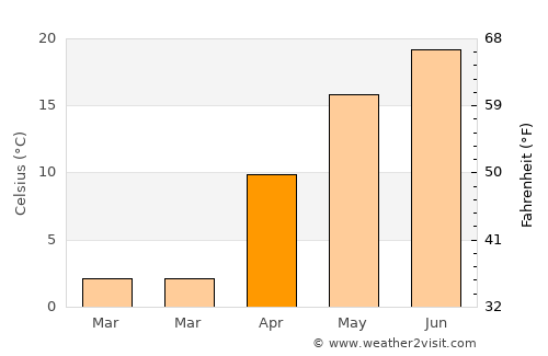 Zatyshshya average temperature in April