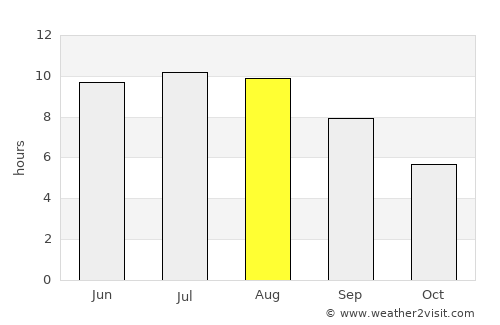 Zatyshshya average rain in August