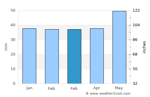 Zatyshshya average rain in February