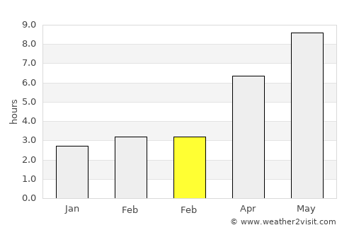 Zatyshshya average rain in February
