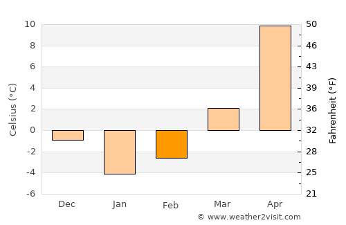 Zatyshshya average temperature in February