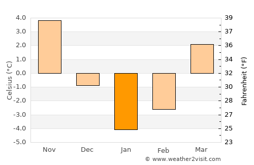 Zatyshshya average temperature in January