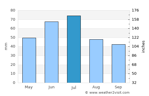 Zatyshshya average rain in July