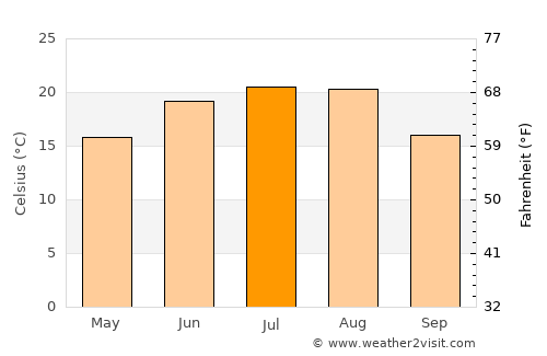 Zatyshshya average temperature in July