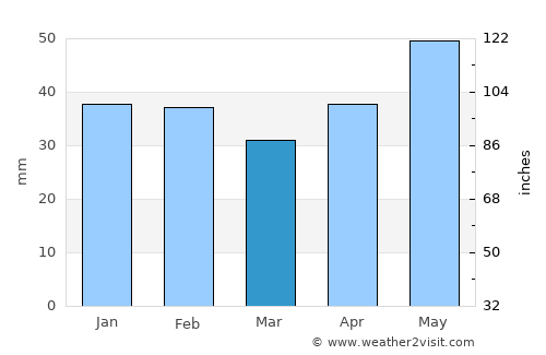 Zatyshshya average rain in March