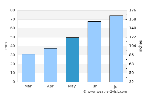 Zatyshshya average rain in May