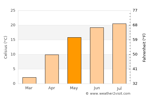 Zatyshshya average temperature in May