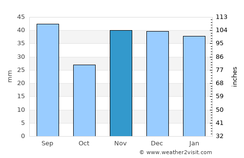 Zatyshshya average rain in November