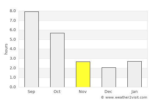 Zatyshshya average rain in November