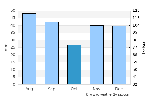 Zatyshshya average rain in October