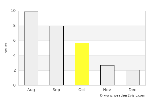 Zatyshshya average rain in October