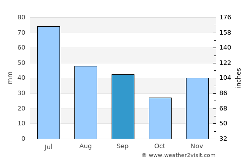 Zatyshshya average rain in September