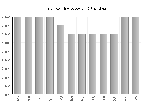 Zatyshshya average winspeed by month (mph)