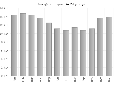 Zatyshshya average winspeed by month (km/h)