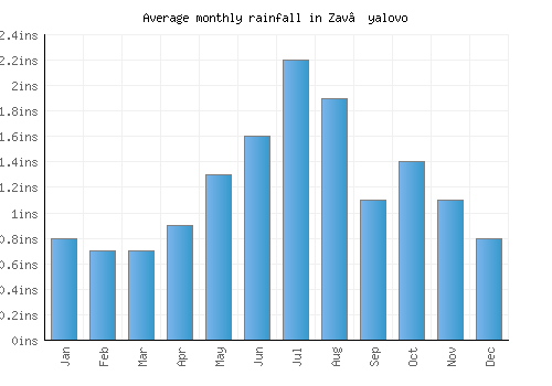 Zav’yalovo monthly rainfall chart (inches)