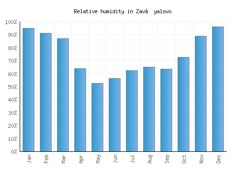 Zav’yalovo relative humidity averages