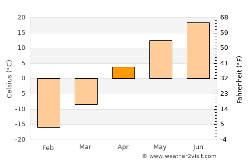 Zav’yalovo average temperature in April