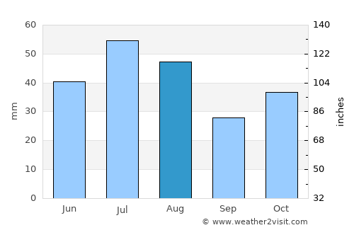 Zav’yalovo average rain in August