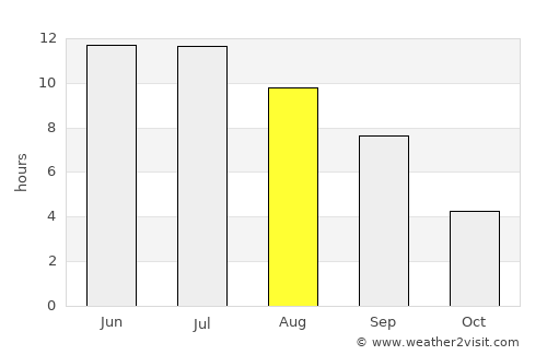 Zav’yalovo average rain in August