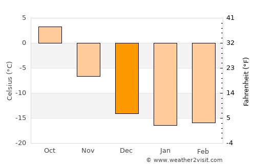 Zav’yalovo average temperature in December