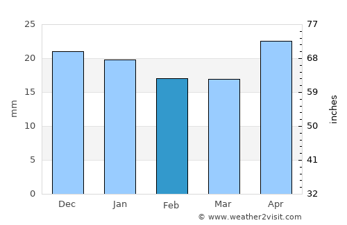 Zav’yalovo average rain in February